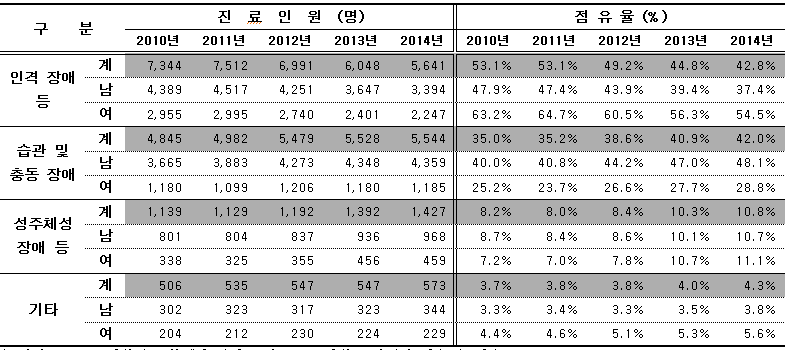 <인격 및 행동장애> 상병별 진료인원 및 점유율 (2010년~2014년)