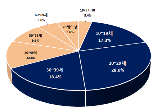 <인격 및 행동장애> 연령별 진료인원 점유율 (2014년)