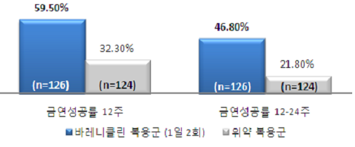 한국 및 대만 흡연자 대상 바레니클린과 위약의 금연 효과 연구 결과