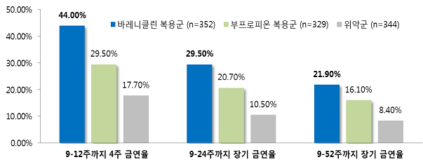 52주간의 장기금연율 비교 연구(바레니클린, 부프로피온 및 위약)