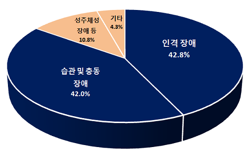 <인격 및 행동장애> 상병별 진료인원 점유율 (2014년)
