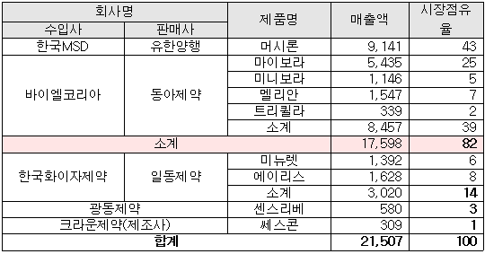 국내 일반의약품 경구용 피임제 시장현황(2013년)(단위: 백만원, %)