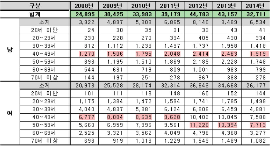  성별․연령대별 갑상선암 수술환자 현황(2008년~2014년, 단위: 명)