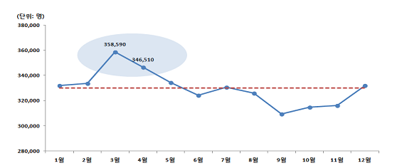 어깨병변 월별 평균 진료인원 (2010~2014년 평균)