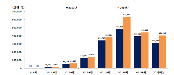 어깨병변 연령구간별 진료인원 (2010년, 2014년 비교)