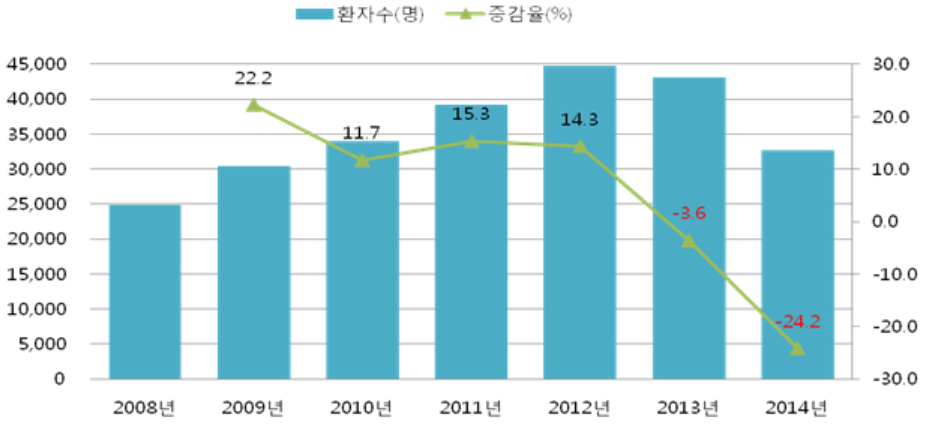   갑상선암 수술환자 수 및 증감율(2008년~2014년)