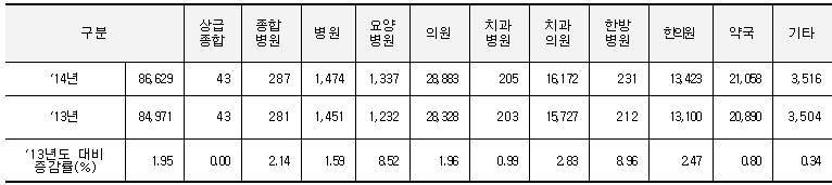 요양기관 종별 증감 현황