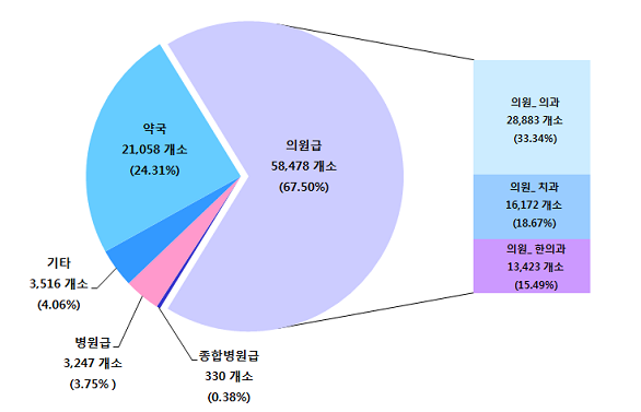 요양기관 종류별 현황