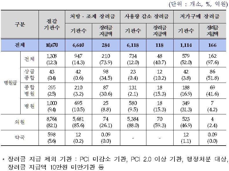 2014년 하반기(9~12월) 장려금 지급 현황