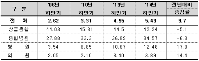 급성 상기도감염(J00~J06) 세파 3세대 이상 항생제 처방률 연도별 현황