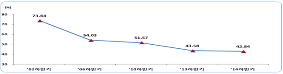 급성 상기도 감염 항생제 처방률 연도별 현황