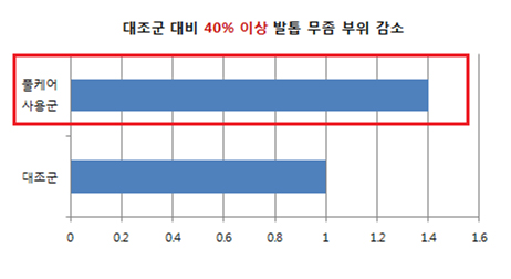 [그래프2. 발톱 무좀 부위 감소 비교]