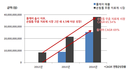 [그래프1. 손발톱 무좀 치료제 시장 규모와 풀케어 매출 추이 비교(IMS 데이터 기준)]