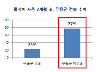 [그래프 3] 무좀균 검출 여부 비교