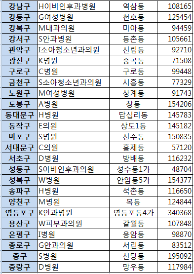 서울시 25개구 진료청구 상위 병의원