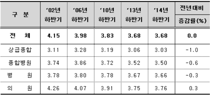 종별 처방건당 약품목수 연도별 현황(단위: 개)