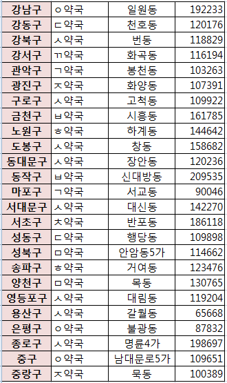 서울시 25개구 처방조제 상위 약국