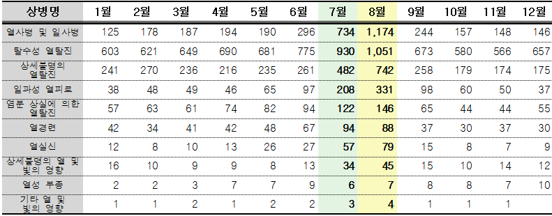  <열사병 등> 월별 세부질환 진료인원 현황 (2010~2014년 평균)