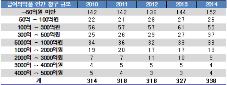 급여의약품 청구규모별 제약기업수(2010~2014)(단위: 개)