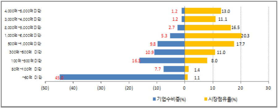 2014년 청구금액 규모별 기업수 및 시장점유율