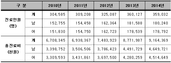  <농가진> 성별 진료인원 및 총진료비 현황 (2010년~2014년)