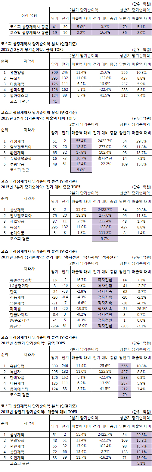 약업신문]당기순이익...코스닥 제약, 코스피 제약보다 월등