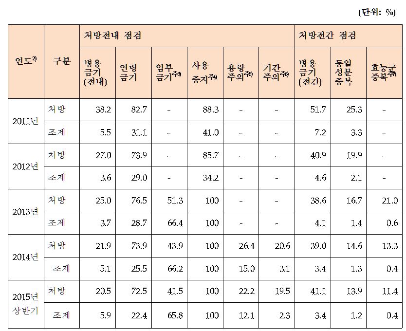 연도별 처방 변경률