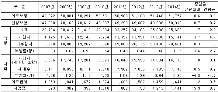 2014 건강보험 가입자 현황
