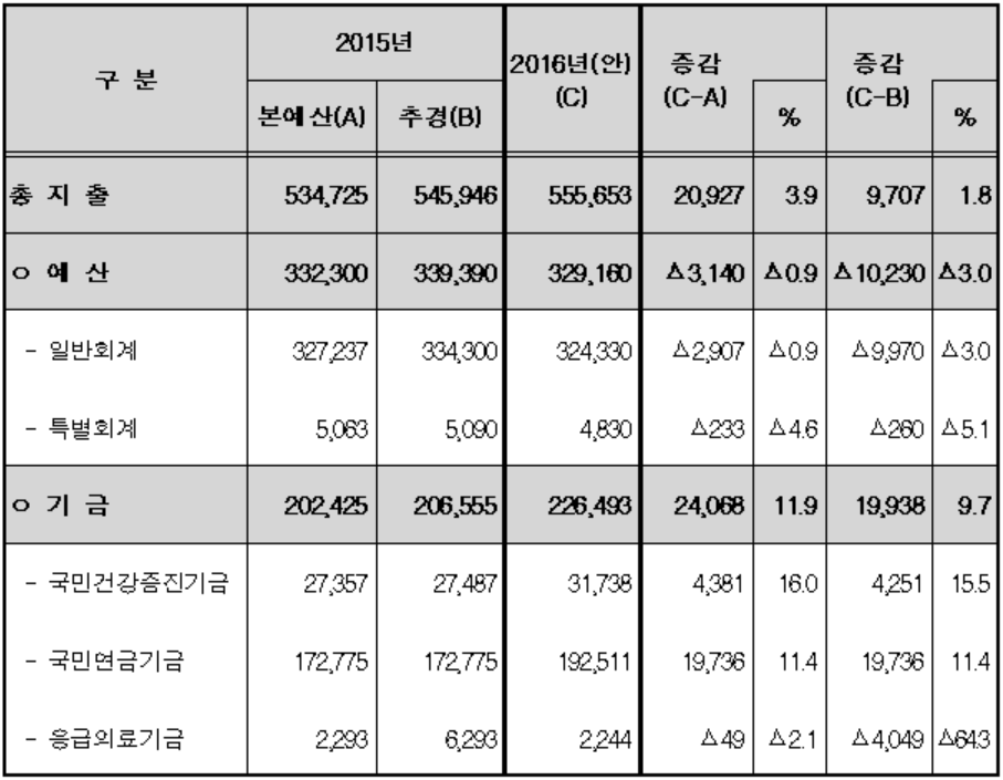 2016년도 보건복지부 소관 총지출 규모