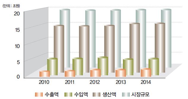 2010~2014 의약품 산업현황