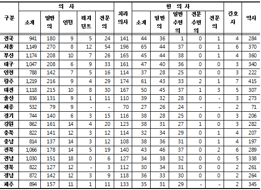 의료보장인구 10만 명당 의료인력 현황 (시도별)