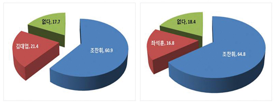 양자대결 구도 가정한 예상후보별 지지도.