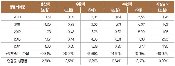 2010~2014 생물의약품 산업현황