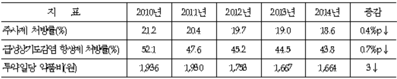 약제급여 평가지표별 현황