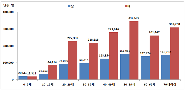 <눈물계통의 장애> 연령구간별 성별 진료인원 (2014년)