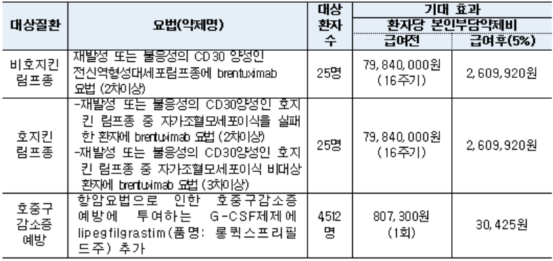 신규 보험등재 약제