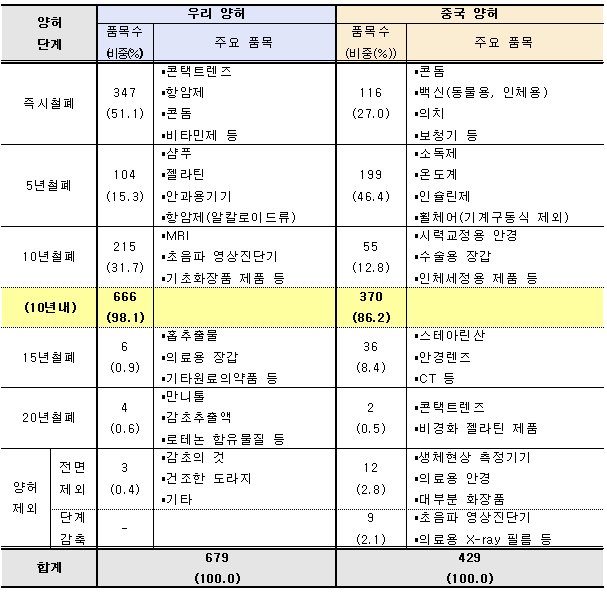 한-중 FTA 보건상품 관세 협상 결과