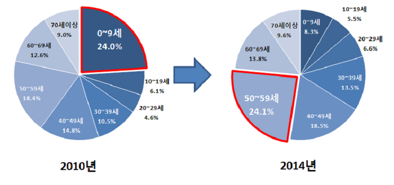 <비타민D 결핍> 연령별 진료현황 (2010, 2014년)