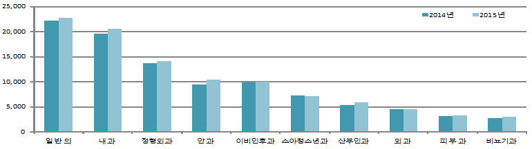 의원 표시과목 요양급여비용