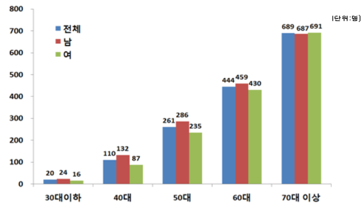 연령별 인구 10만명당 ‘뇌출혈’ 진료인원 현황