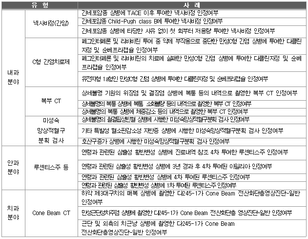 2016년 1/4분기 요양급여비용 심사사례 공개 목록