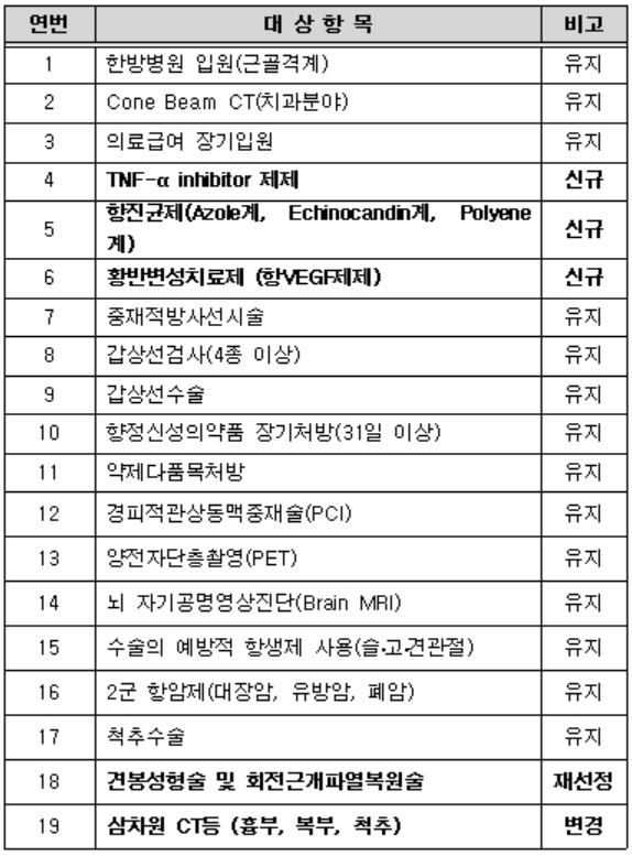 2016년도 선별집중심사 항목