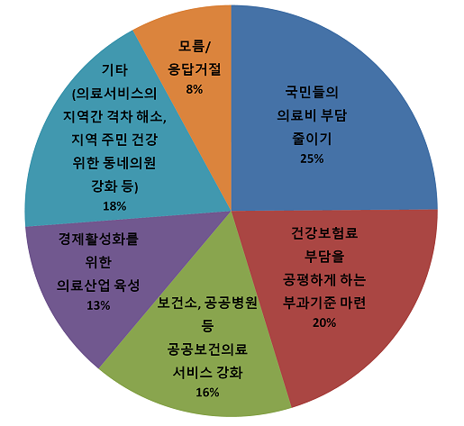 정부와 정치권이 최우선으로 추진해야하는 보건의료정책