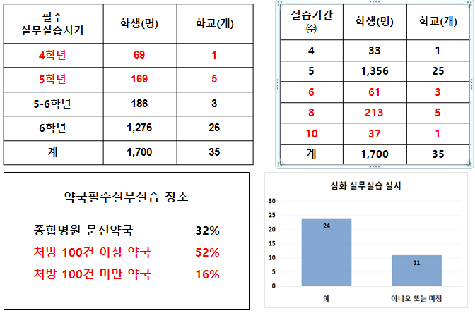 약국 실무실습 현황