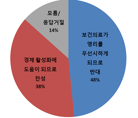 보건의료를 서비스산업발전기본법에 포함하는 것에 대한 찬반