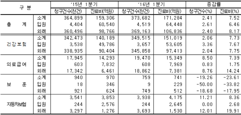  2016년 1분기 심사 진료비(단위: 천일, 억원, %)