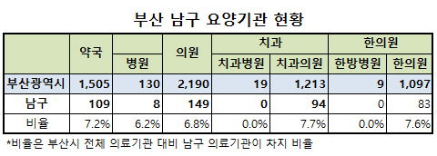 남구 요양기관 현황