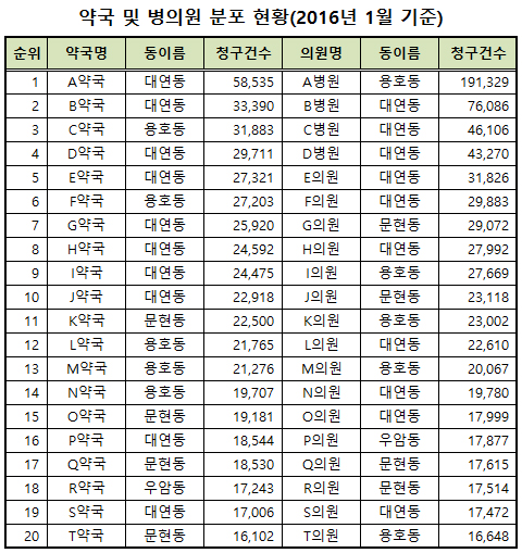 약국 및 병의원 청구 상위 20위(2016년 1월 기준)