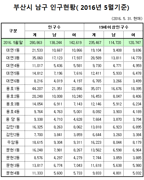 부산시 남구 인구현황(2016년 5월기준)