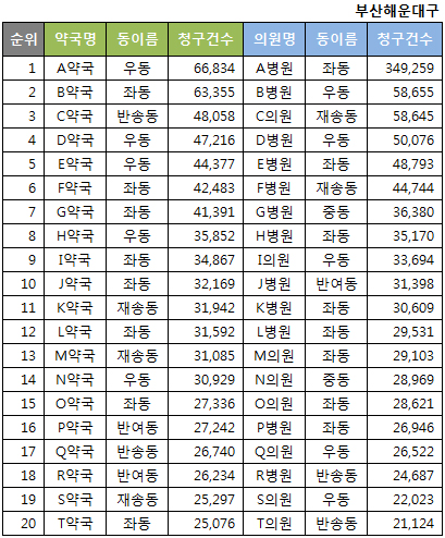 약국 및 병의원 분포 현황(2016년 1월 기준)